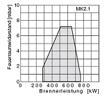 Диаграмма горелки MK2.1 (280 - 760)